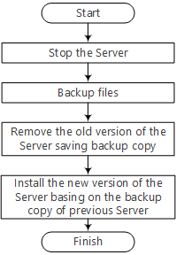 Upgrading procedure for Dr.Web Server for UNIX system-based systems